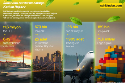 Türkiye'de İkinci El Kullanımı 2024'te 11,6 Milyon Ton Karbon Salımını Engelledi