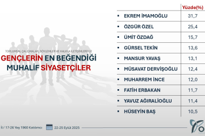 ORC Araştırması: Gençlerin Gözdesi Kim? Muhalif Siyasette Zirvenin Sahibi Belli Oldu