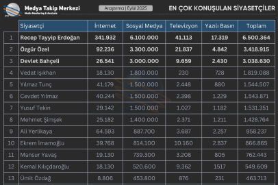 Eylül 2025’te En Çok Konuşulan Siyasetçiler Kimler Oldu?