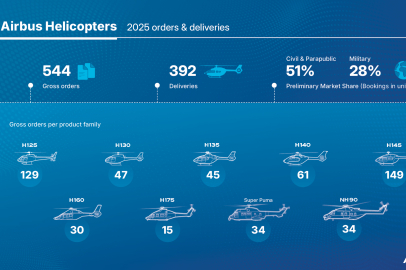 Airbus Helicopters 2025’i Rekor Siparişlerle Kapattı