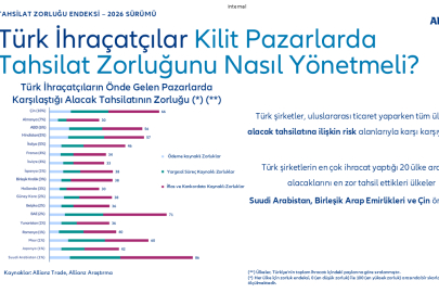 Küresel Tahsilat Zorluğu 100 Üzerinden 47,2 İle “Yüksek” Seviyeye Ulaştı