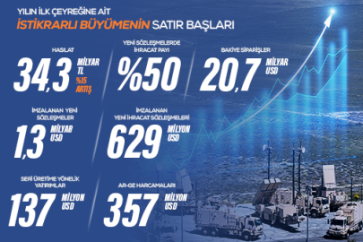 Aselsan Sürdürülebilir Büyümesini 2026 Yılına Taşıdı