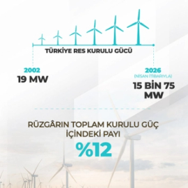 Türkiye’nin Rüzgâr Enerjisi Yolculuğu Rekorla Taçlandı