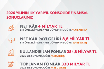 Albaraka Türk Reel Ekonomiye 363 Milyar TL Nakdi ve Gayrinakdi Finansman Desteği Sağladı