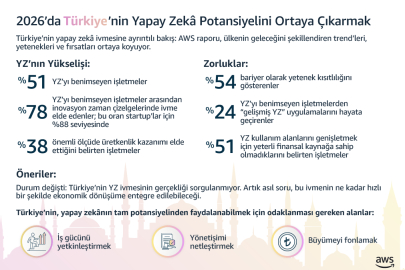  Türkiye’de %51’e Ulaşan Yapay Zekâ Adaptasyonu, Daha Hızlı İnovasyonu Destekliyor
