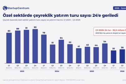 Türkiye Girişimcilik Ekosisteminde Yatırım Dengeleri Değişiyor